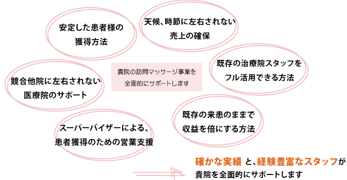 確かな実績と経験豊富なスタッフが貴院を全面的にサポートします